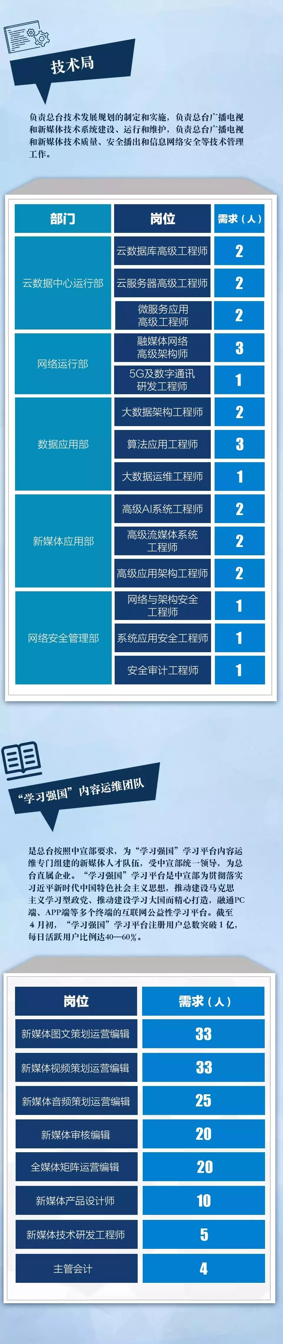 职位都挺好,高“新”等你来!中央广电总台诚聘300名新媒体英才