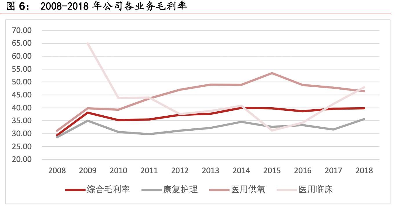 鱼跃医疗高端医疗器械,鱼跃医疗企业经营战略