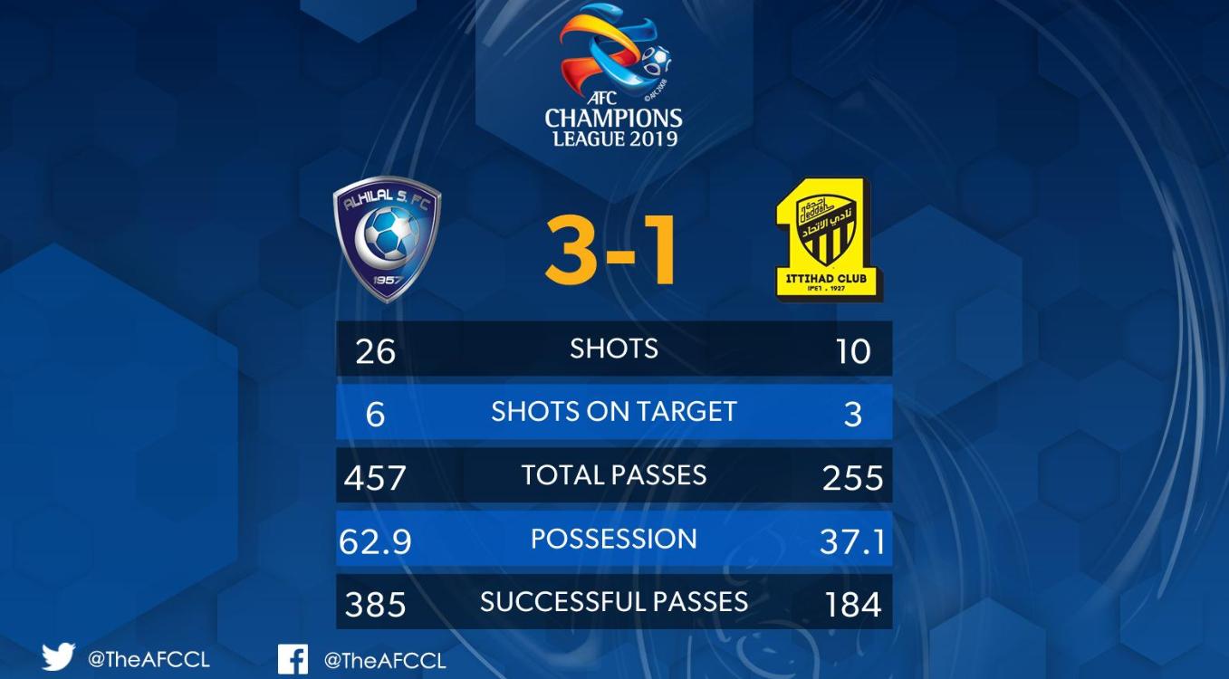 3-1逆转!亚冠4强只剩最后1个席位,日本可能成为最大赢家