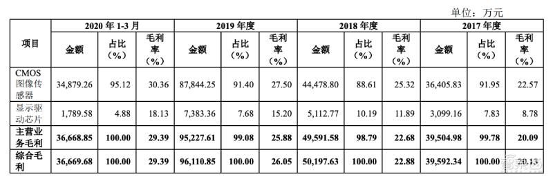 全球第二大CMOS龙头冲刺科创板！小米TCL参投