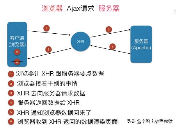 ajaxjavascript,ajaxasync的用法