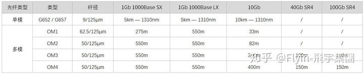 多模光纤和单模光纤科普小知识,单模光纤和多模光纤的区别在哪里