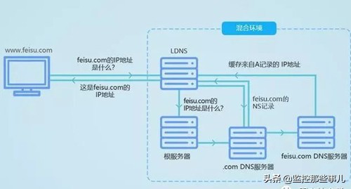 dhcp和dns有什么区别,DHCP和DNS