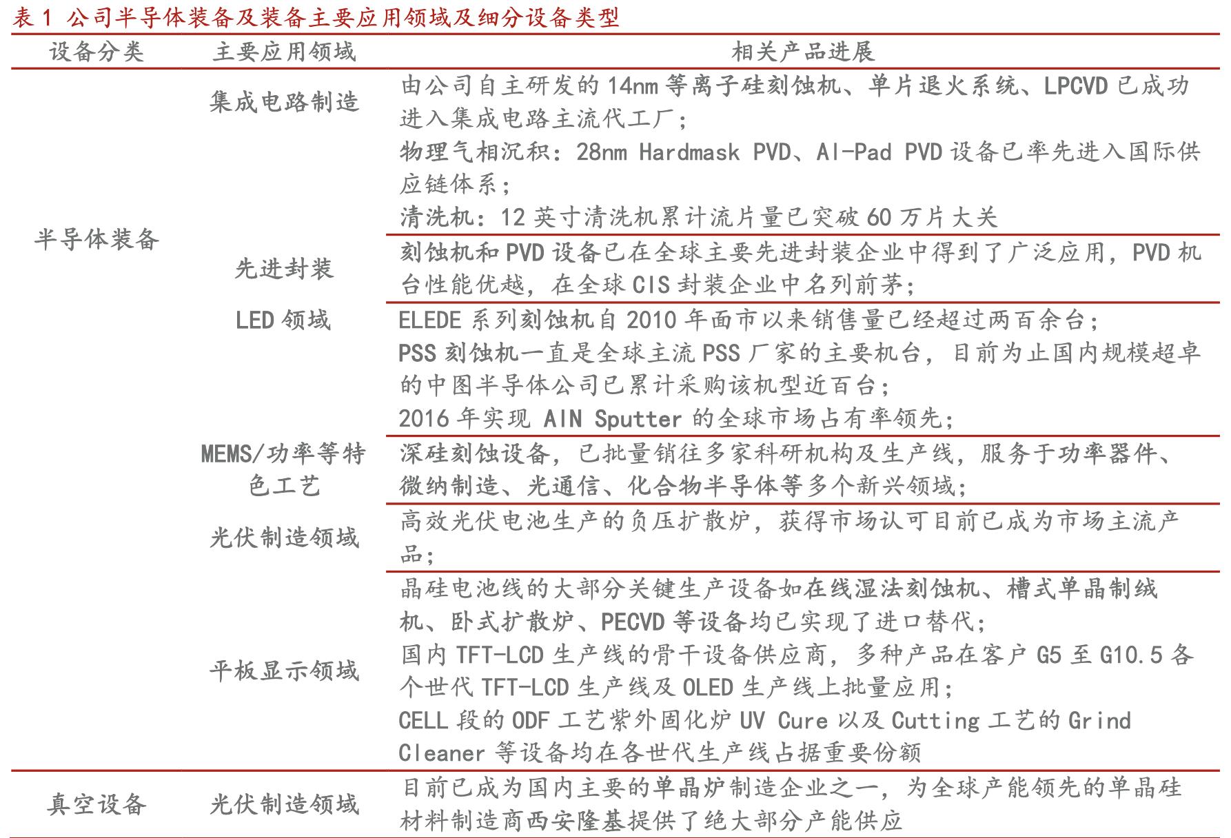 北方华创国产化率,北方华创未来核心技术