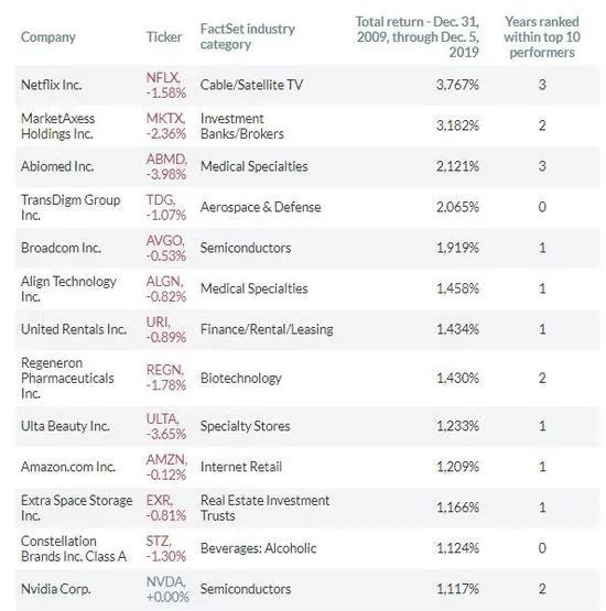 近二十年美股涨幅排行榜最新,美股十年涨幅前500名列表