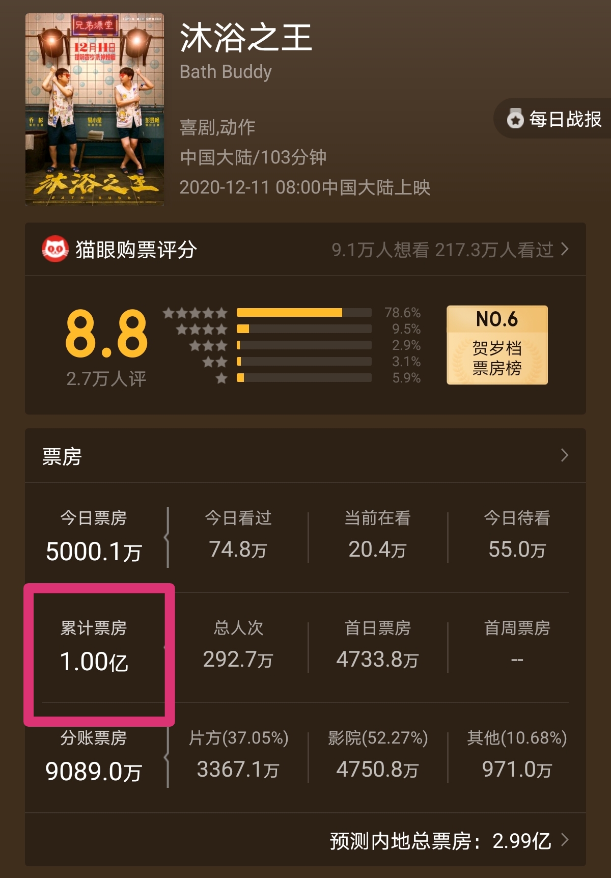 彭昱畅票房,彭昱畅乔杉沐浴之王几月上映