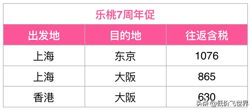 7周年促含税630起往返东京大阪/五星航空1K8名古屋/1K5贝加尔湖
