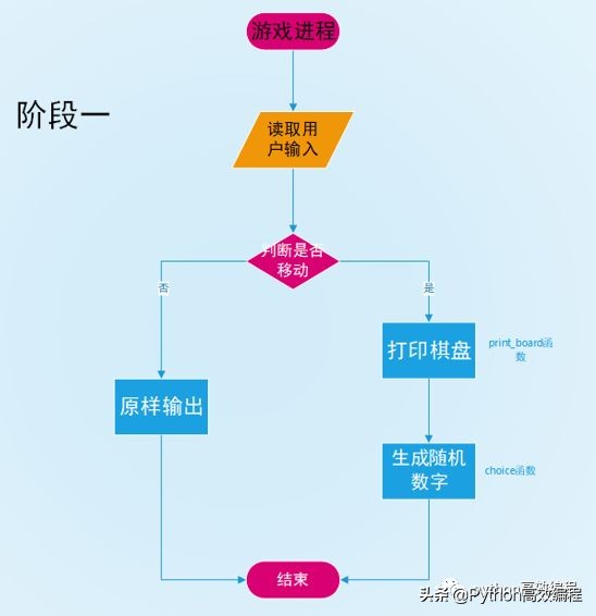 利用python做一个简易2048小游戏,python实现2048游戏进阶