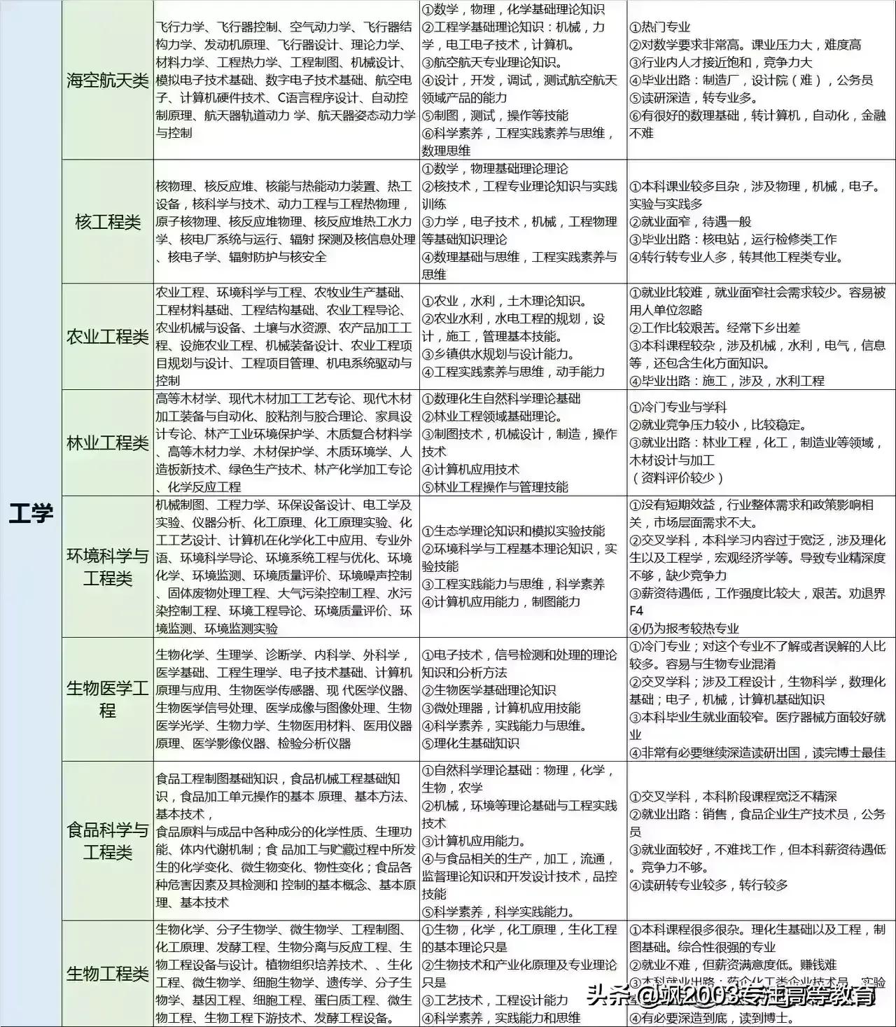 大学专业是干什么的,学什么的,对应什么工作?