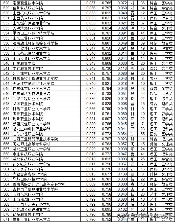 武书连2020高职高专升本率排行,武书连2017山东高职高专排行榜