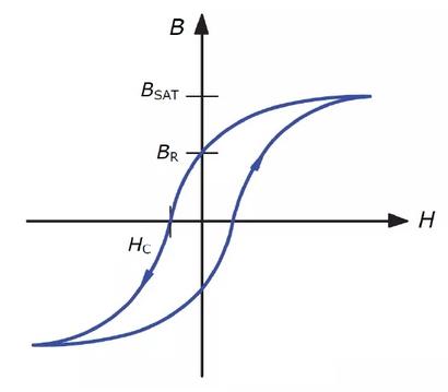 电感的铁芯颜色对电感性能的影响,铁芯电感和磁芯电感的适用范围