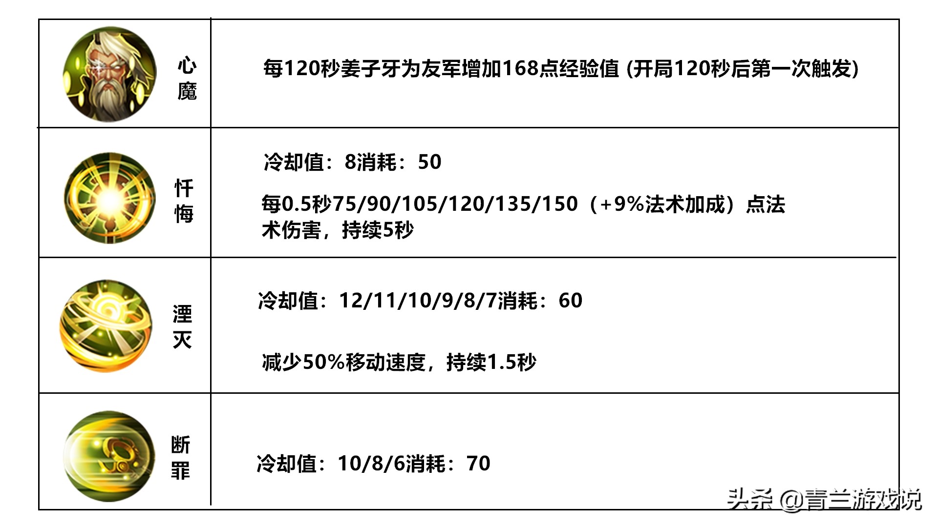 王者荣耀姜子牙教学和打法,王者荣耀新赛季姜子牙玩法技巧