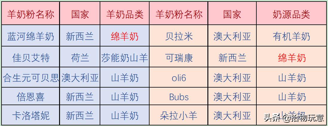 倍恩喜和佳贝艾特哪款羊奶粉好,佳贝艾特400g和蓝河羊奶粉200g