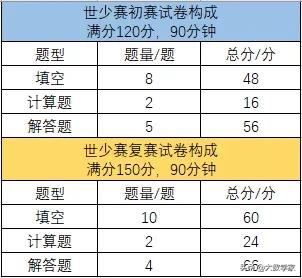 最全福州世少赛常考知识点整理！冲刺一等奖学霸都在用的备考方法