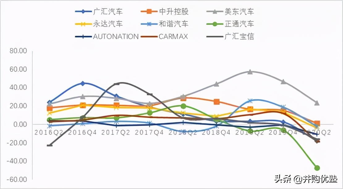 中升控股VS美东汽车VS永达VS和谐汽车:豪车经销,还能看吗