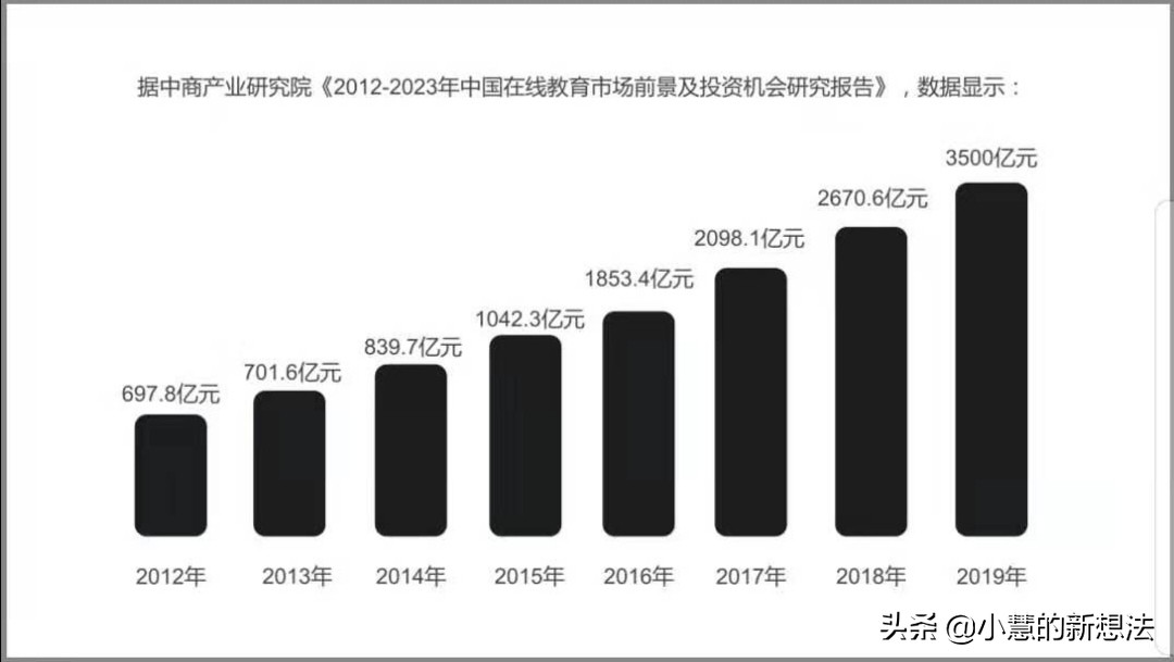 疫情过后,教培必死?看教培机构如何转战线上?
