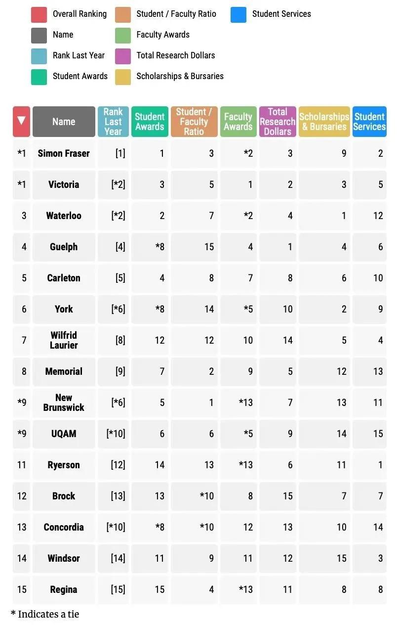 加拿大大学择校,2023年加拿大麦考林大学排名