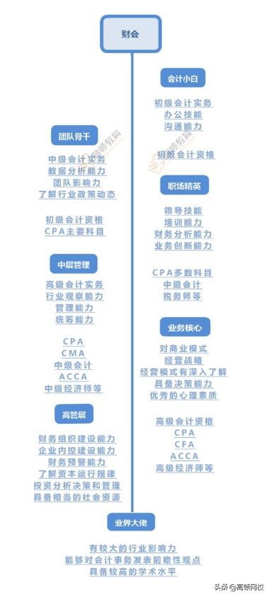 890位CPA持证人的真实薪资曝光：月薪5K和月薪50K的差距简直扎心