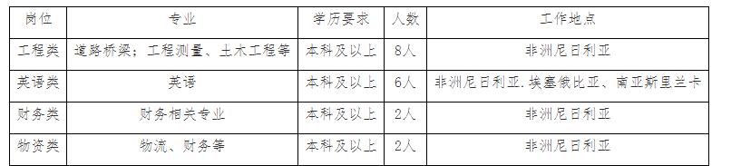 海外路桥施工员招聘,土木工程海外招聘在哪里看