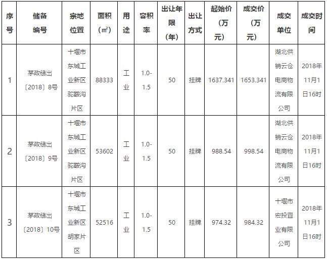十堰最新拿地房企,十堰2017年商业房地产走势