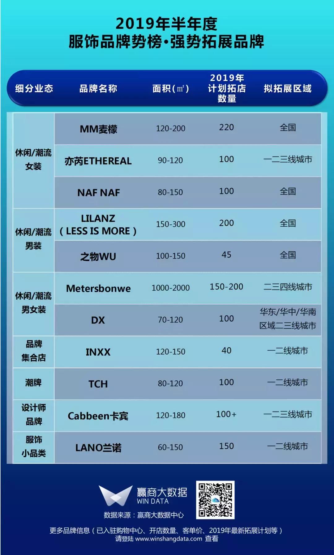 榜单丨2019上半年mall最爱的50个服饰品牌