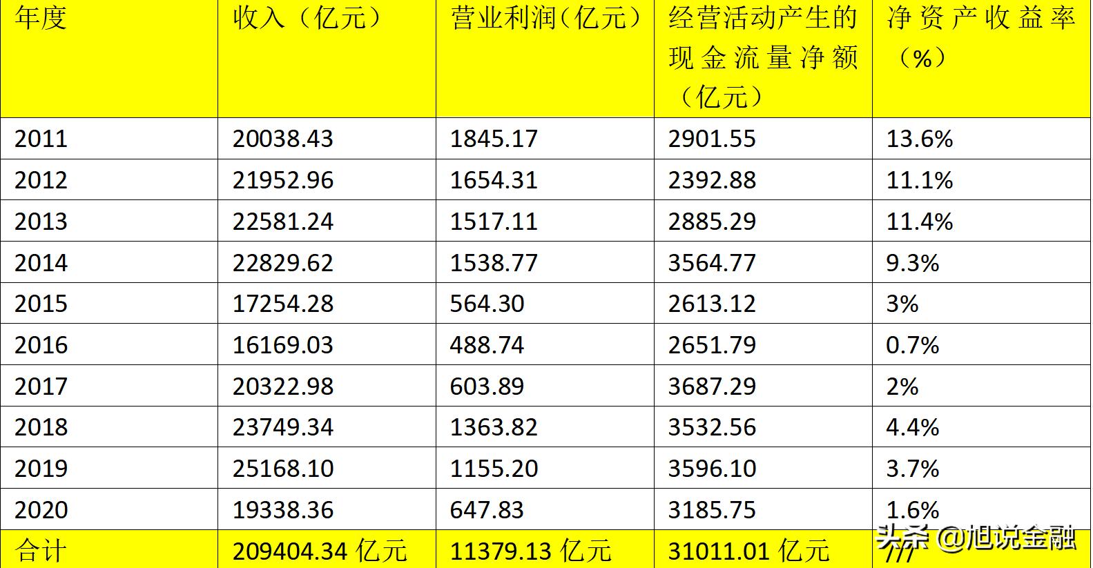中国石油十年收入20.9万亿，营业利润1.14万亿，目前市值8900亿元