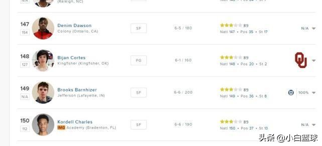 日本又一混血球员威胁男篮？非也，全美排名150开外，不如曾凡博