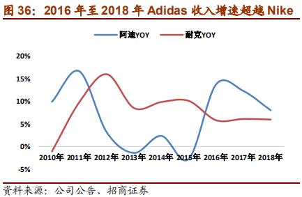 nike与adidas竞争各自的优势,nike和adidas品牌对比