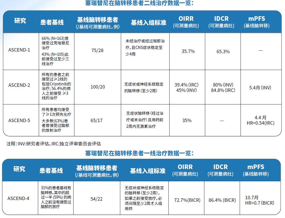 塞瑞替尼450mg随餐治疗中国人群脑转移数据