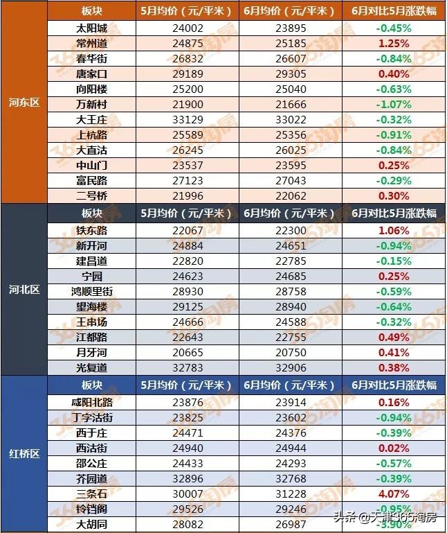 天津各板块二手房成交量数据,天津第一季度二手房成交量