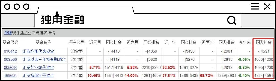 不足半月亏掉18%，汇安基金两度致歉，万位基民接受吗？