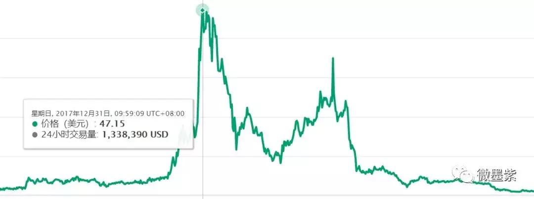 50个曾经明星项目,沦为被扣上“空气币”帽子?