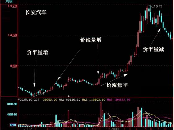还在看K线？教你用成交量读懂*家庄**筹码力量（附实战图解）