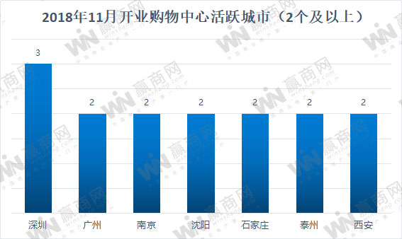 2022年全国开业购物中心,2022年全国购物中心开业