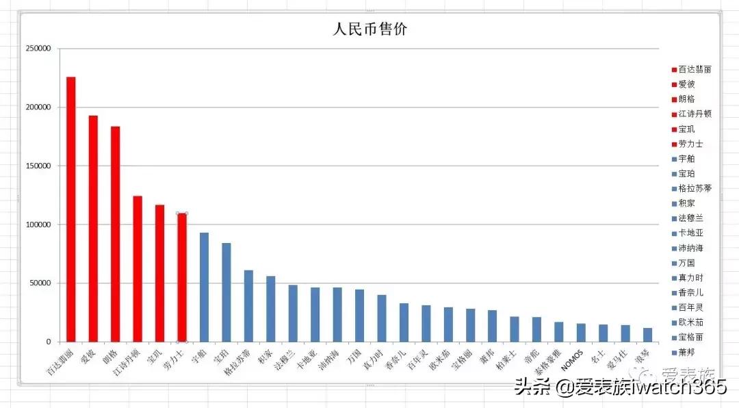 30万以内的手表哪种手表最保值,什么平民品牌的手表最保值