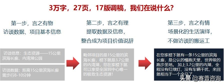 地产强势营销,地产营销动线