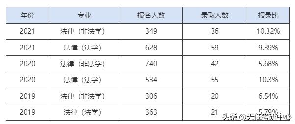 21年最低录取分数330分！华中师范大学法硕近3年考情分析