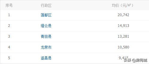 浙江房价1万元一平算高吗,房价丽水