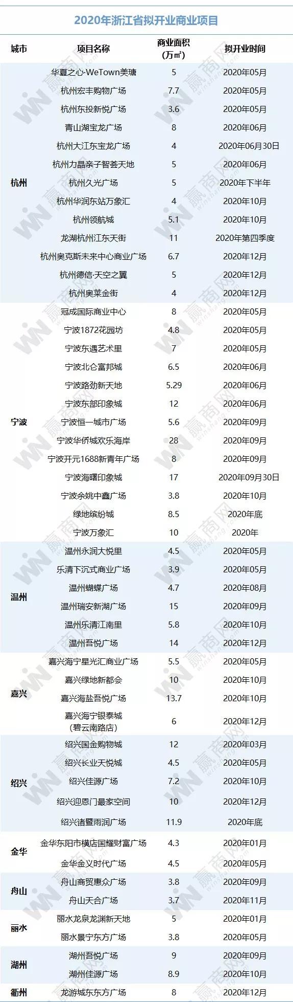 神仙打架上海,华东区购物中心