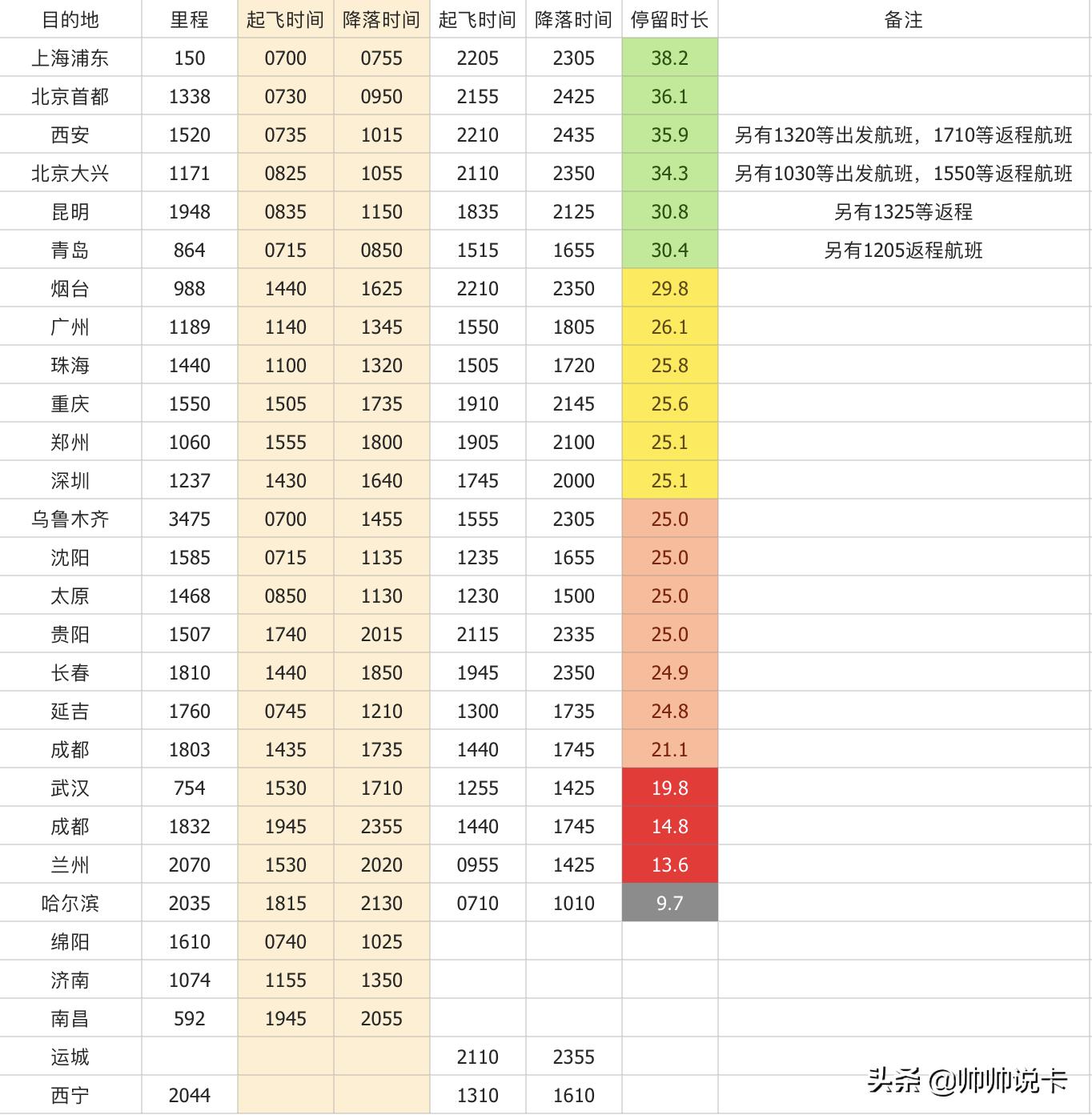 东航随心飞买完怎么用啊,东航随心飞续费