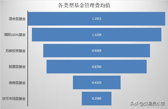 债基有手续费么,债基管理费