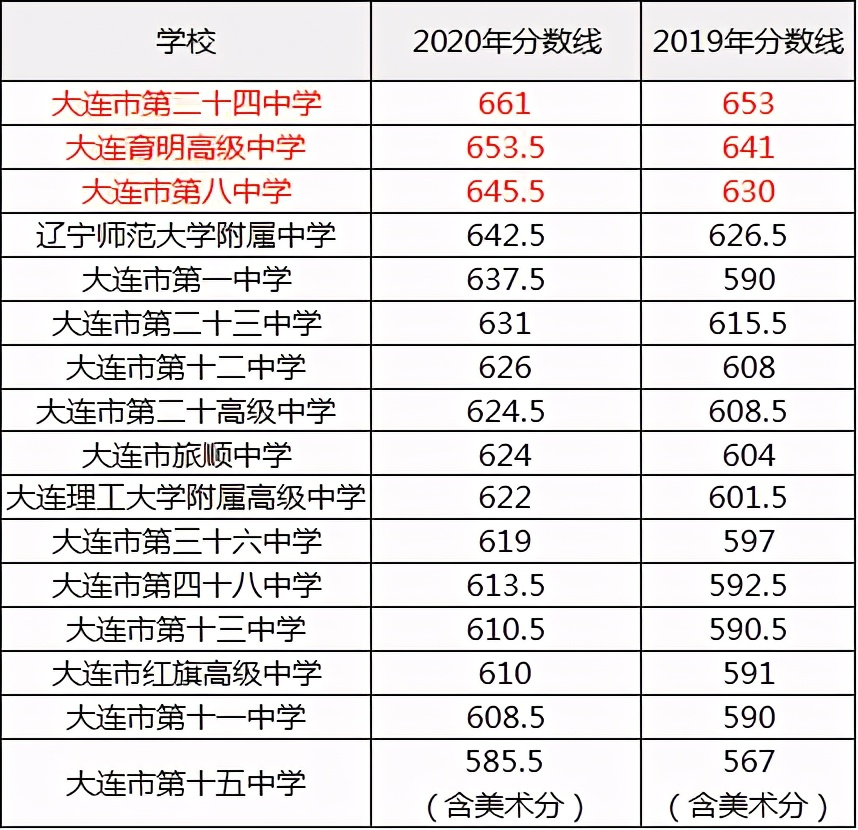大连最近学区房政策,大连重点学区及房价