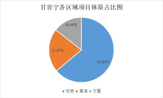甘青宁规划,甘青宁石化项目