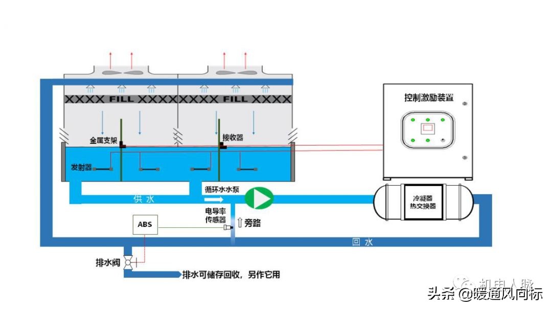 空调循环的正确方法,空调循环水处理国家标准