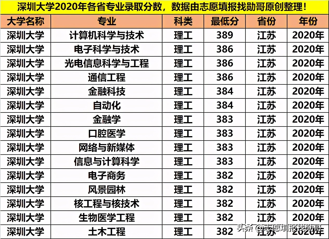 深圳大学专业性比较强,最好的大专深圳大学