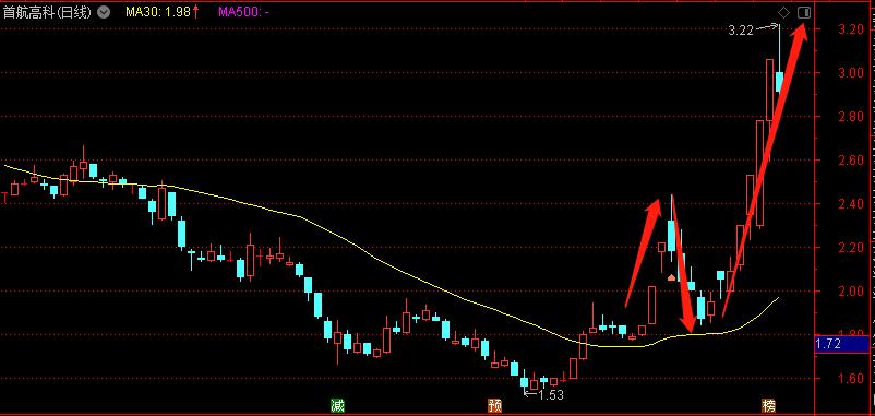 30日线短线精准买入法,均线捕捉牛股的方法