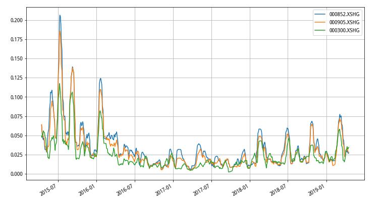 a股各种指数中证500,沪深300指数两倍做多股票走势分析