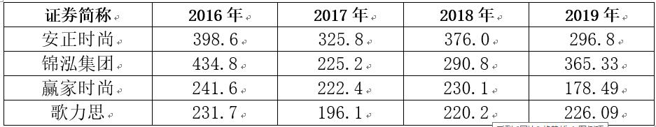 赢家时尚集团股票,赢家时尚2019年市场占有率