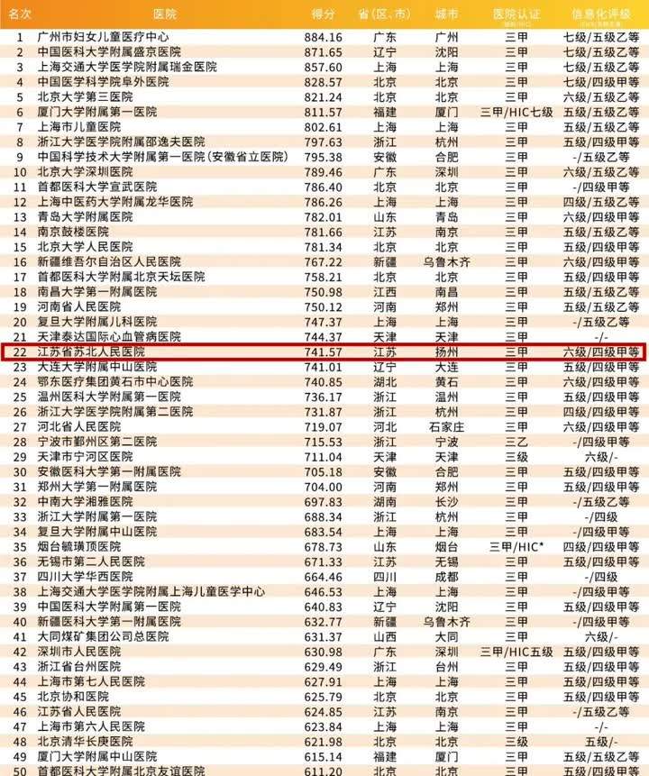 最新发布！苏北人民医院位列2020年地级城市医院百强榜第24位