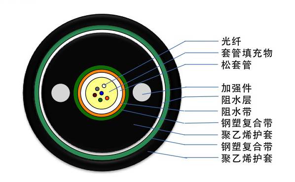 光缆型号大全及图解,最全光缆型号